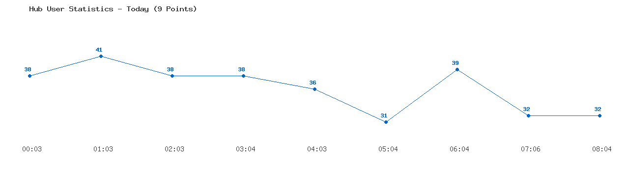 Weekly Hub Statistics Graph