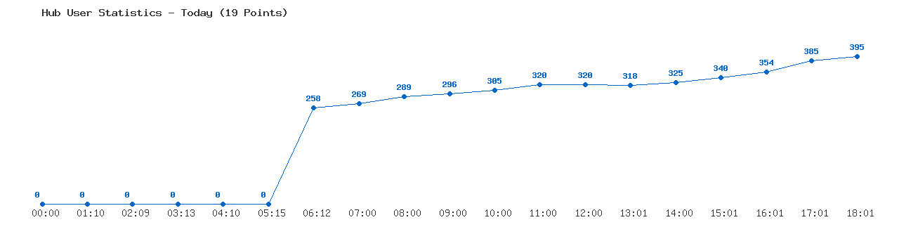 Weekly Hub Statistics Graph