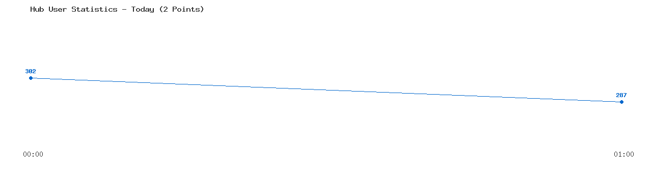 Weekly Hub Statistics Graph