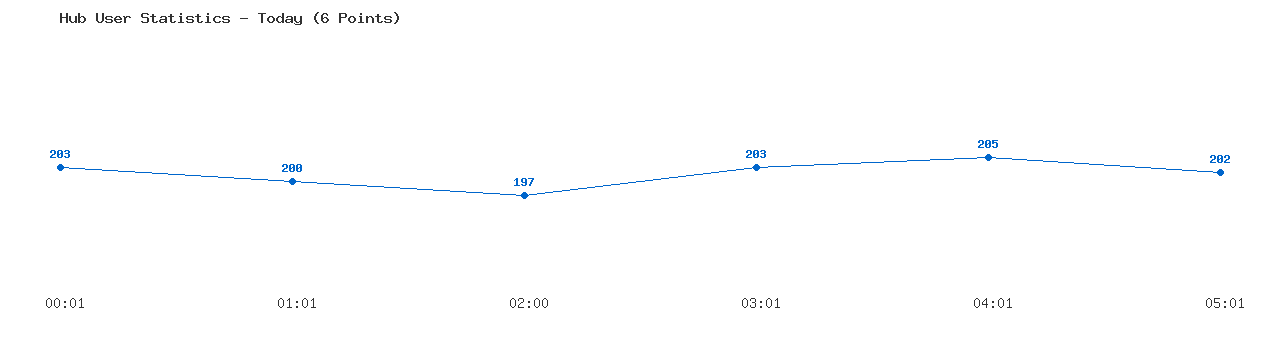 Weekly Hub Statistics Graph