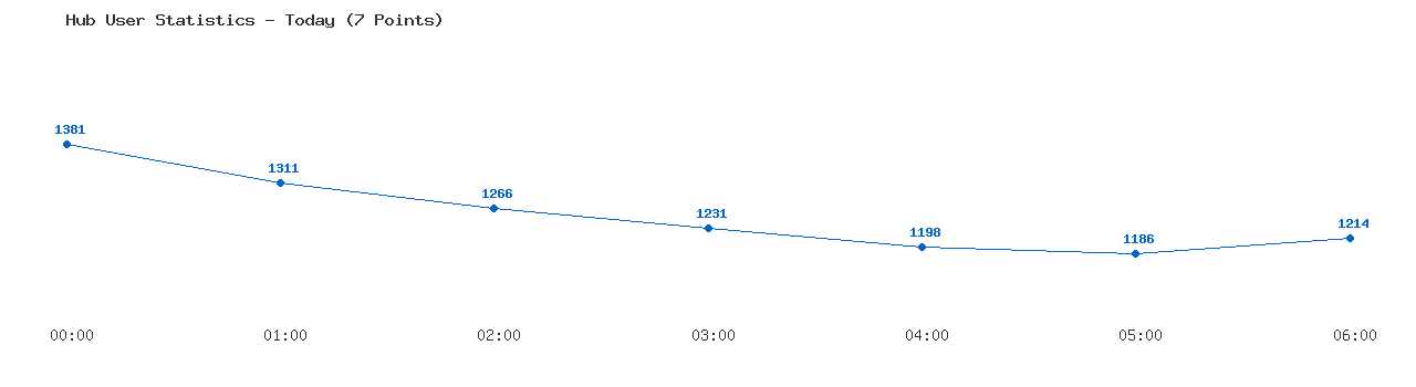 Weekly Hub Statistics Graph