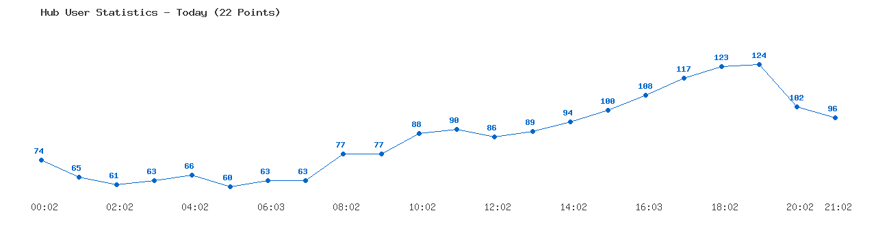 Weekly Hub Statistics Graph