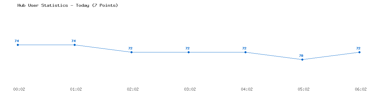 Weekly Hub Statistics Graph