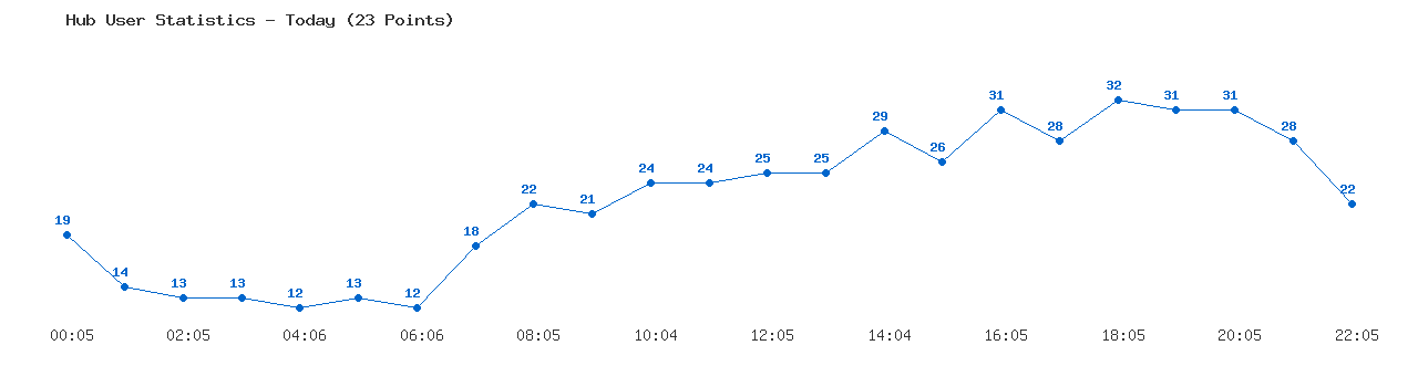 Weekly Hub Statistics Graph