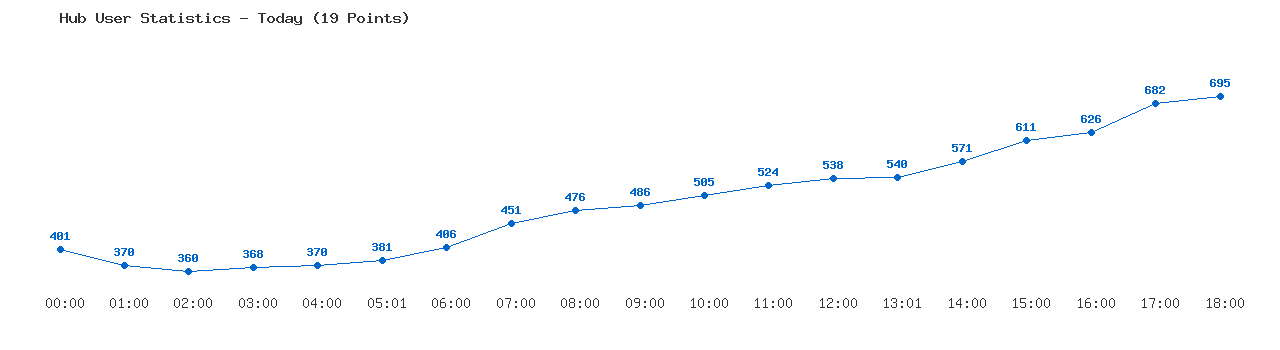 Weekly Hub Statistics Graph