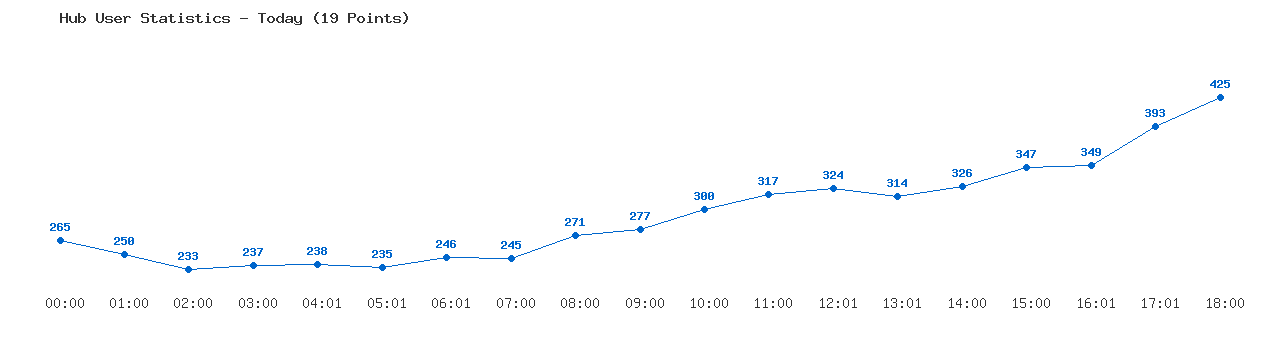Weekly Hub Statistics Graph