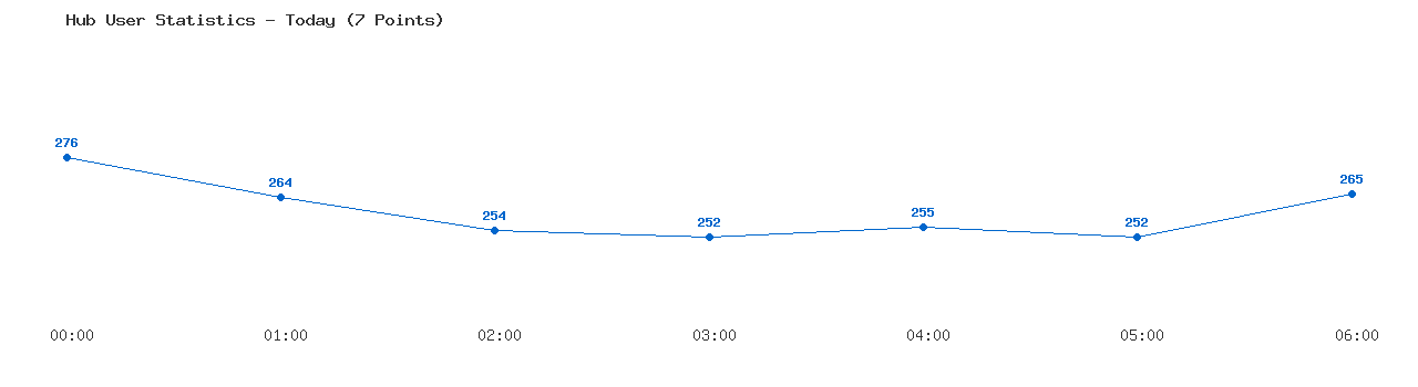 Weekly Hub Statistics Graph