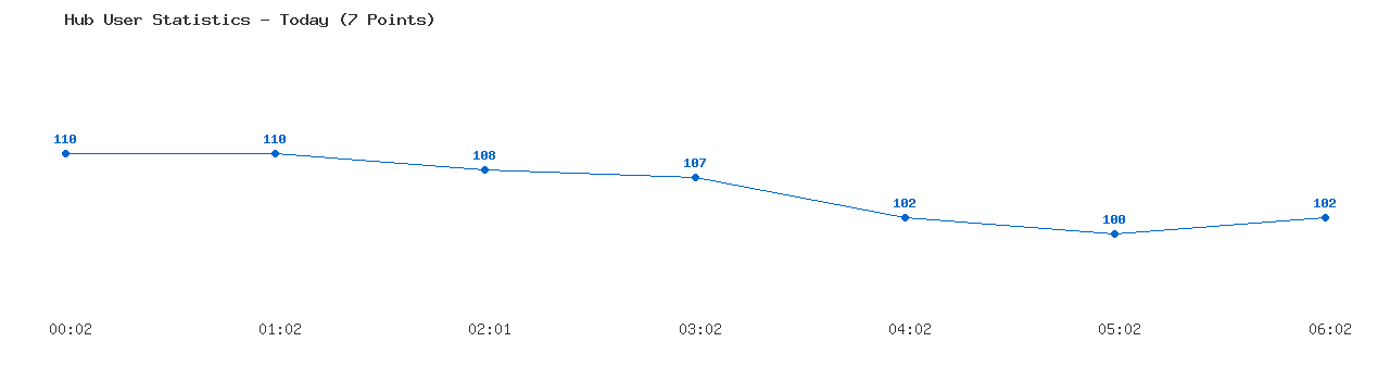 Weekly Hub Statistics Graph