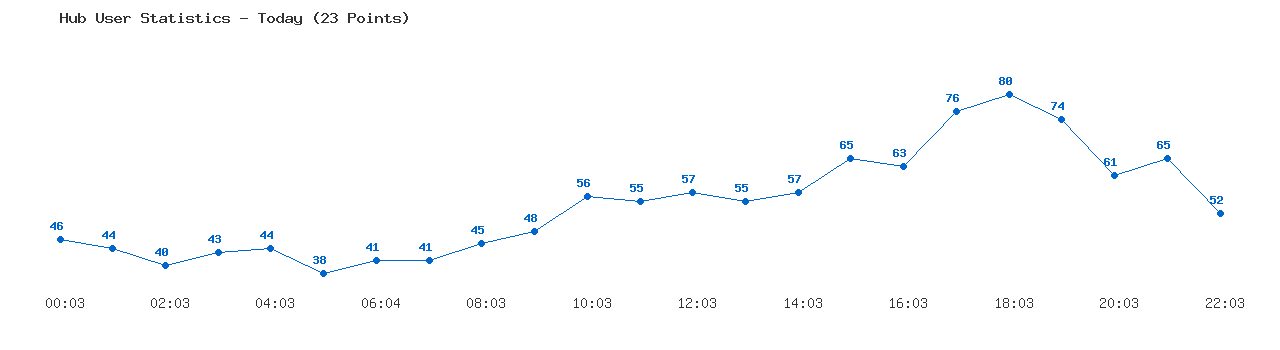 Weekly Hub Statistics Graph