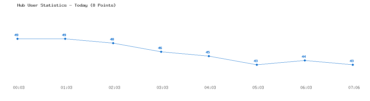 Weekly Hub Statistics Graph