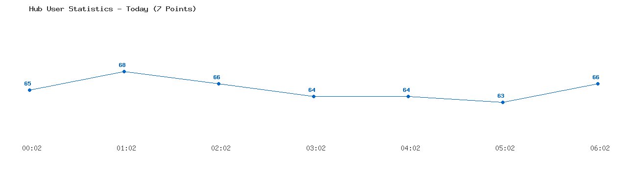 Weekly Hub Statistics Graph
