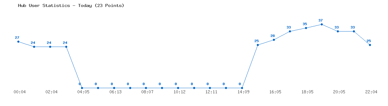 Weekly Hub Statistics Graph