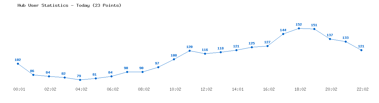 Weekly Hub Statistics Graph