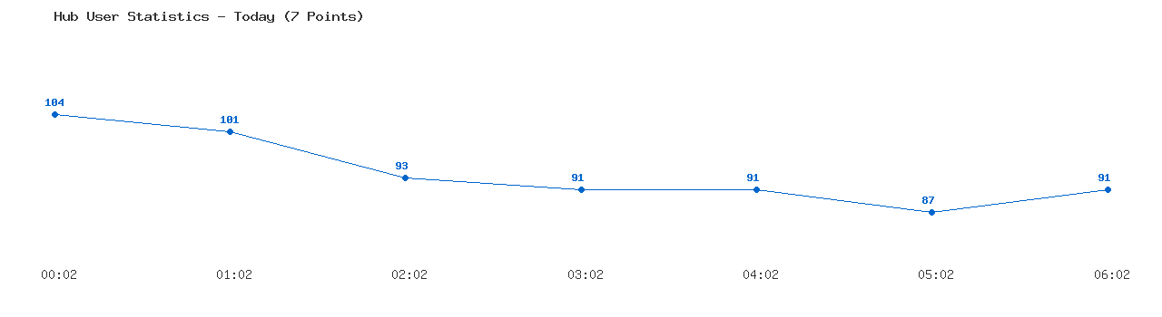 Weekly Hub Statistics Graph