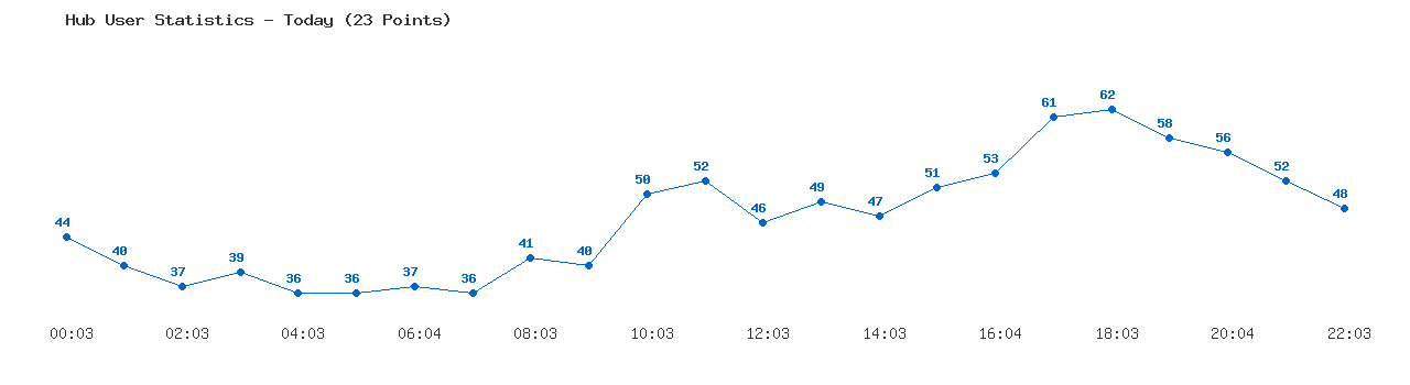 Weekly Hub Statistics Graph