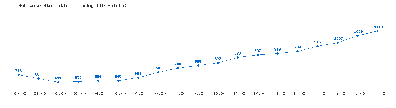Weekly Hub Statistics Graph