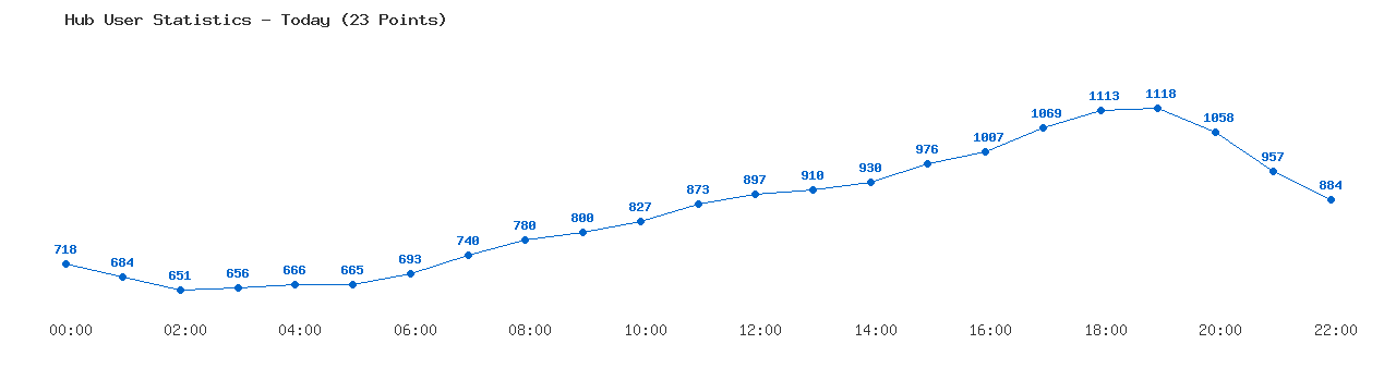 Weekly Hub Statistics Graph