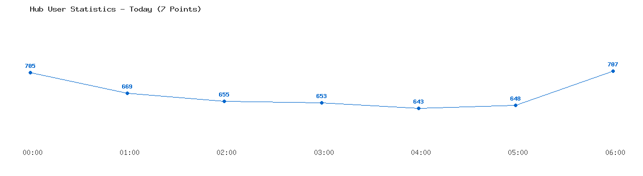 Weekly Hub Statistics Graph