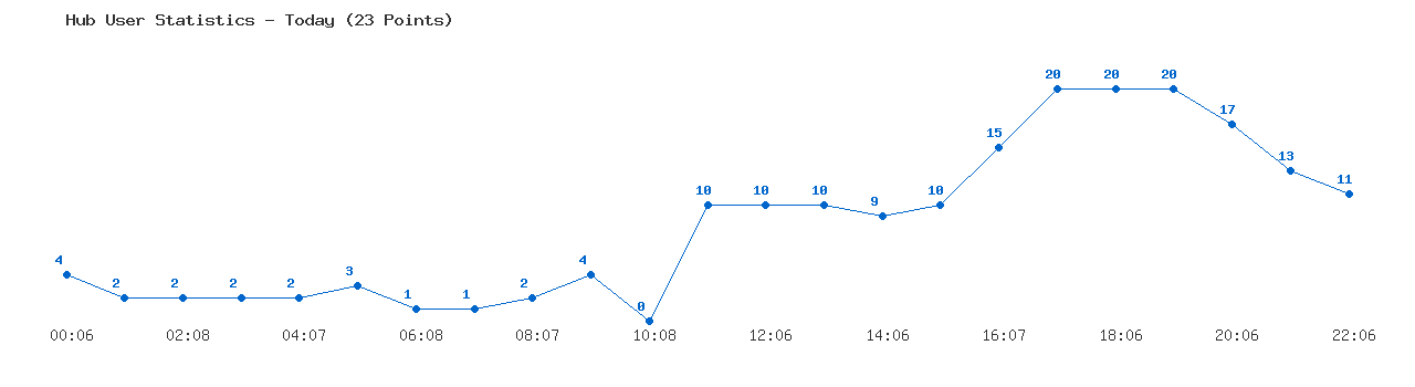 Weekly Hub Statistics Graph