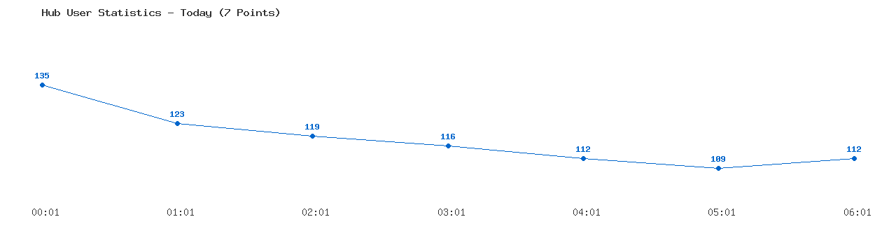 Weekly Hub Statistics Graph