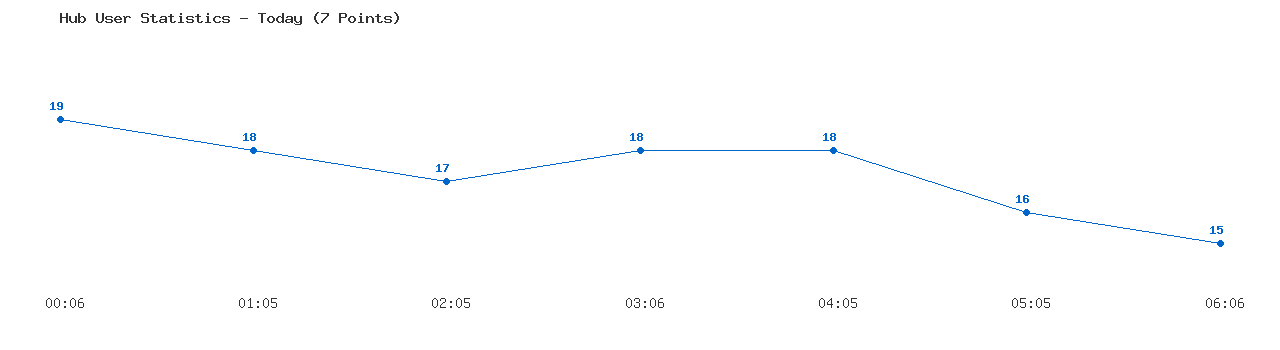 Weekly Hub Statistics Graph