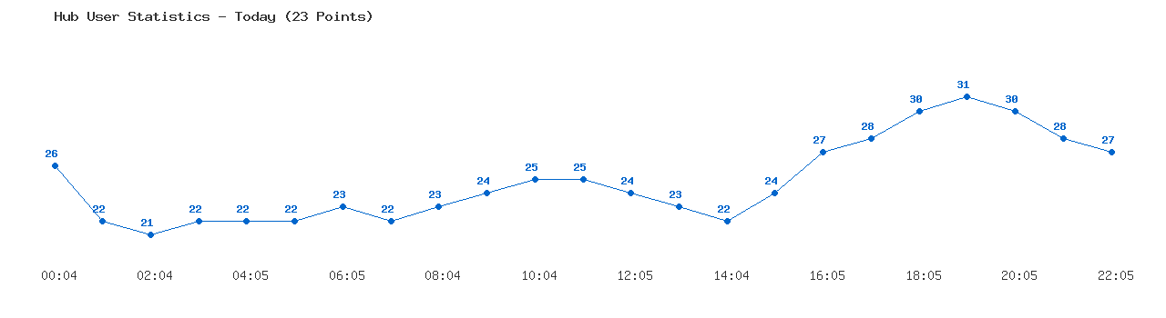Weekly Hub Statistics Graph