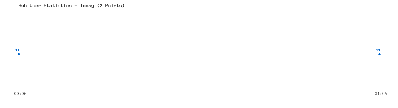 Weekly Hub Statistics Graph