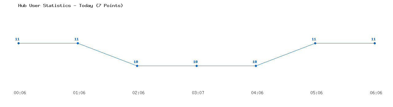 Weekly Hub Statistics Graph