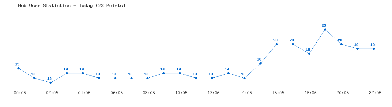 Weekly Hub Statistics Graph