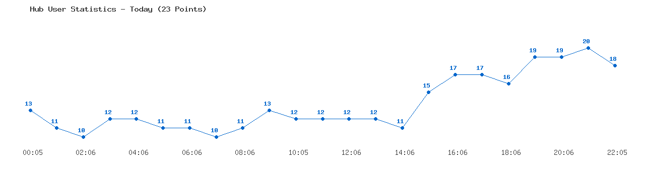 Weekly Hub Statistics Graph