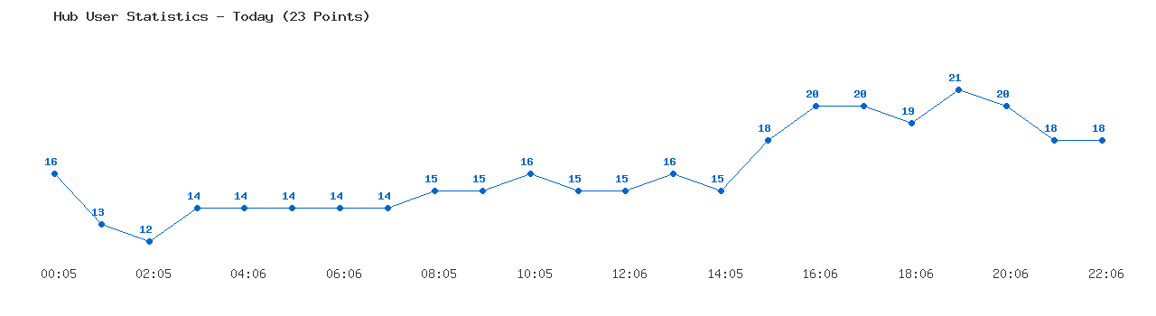 Weekly Hub Statistics Graph