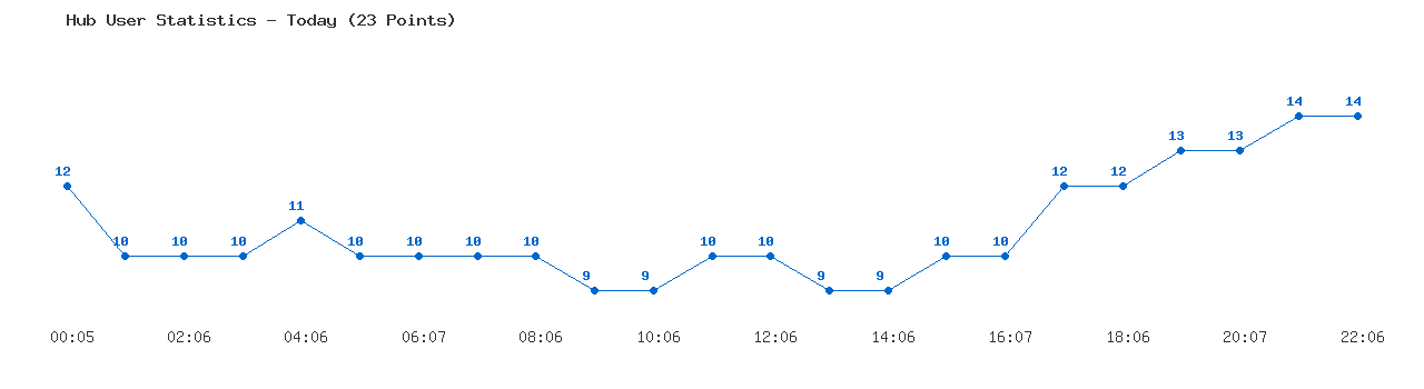 Weekly Hub Statistics Graph