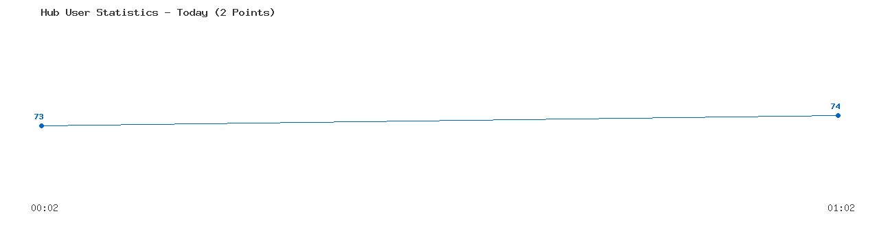 Weekly Hub Statistics Graph