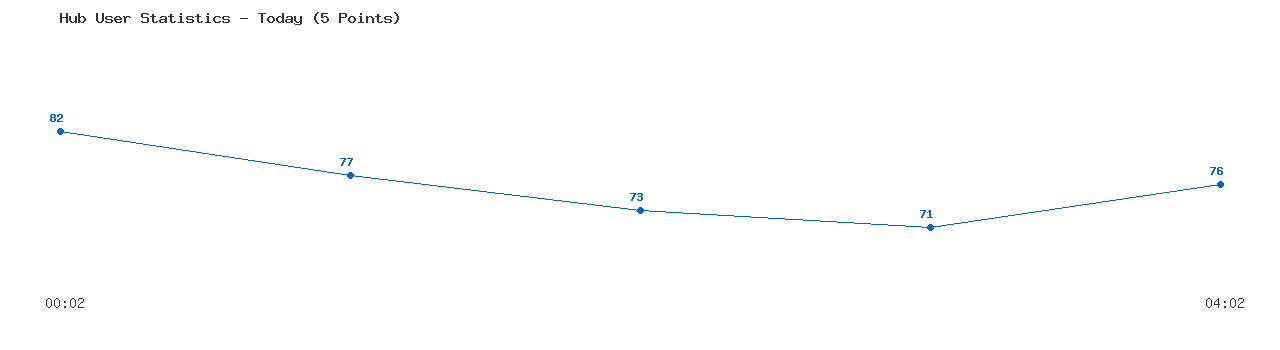 Weekly Hub Statistics Graph