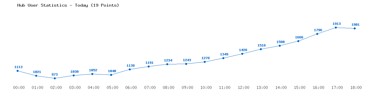 Weekly Hub Statistics Graph