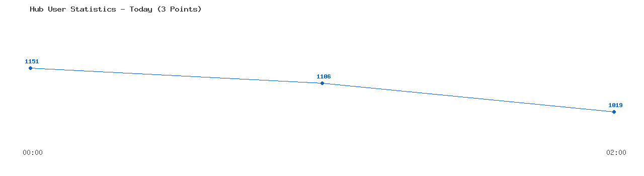 Weekly Hub Statistics Graph