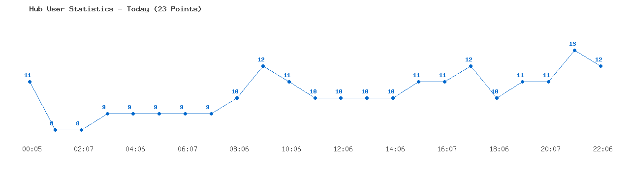 Weekly Hub Statistics Graph