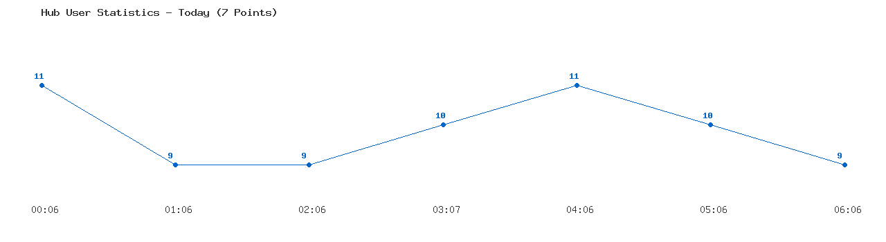 Weekly Hub Statistics Graph