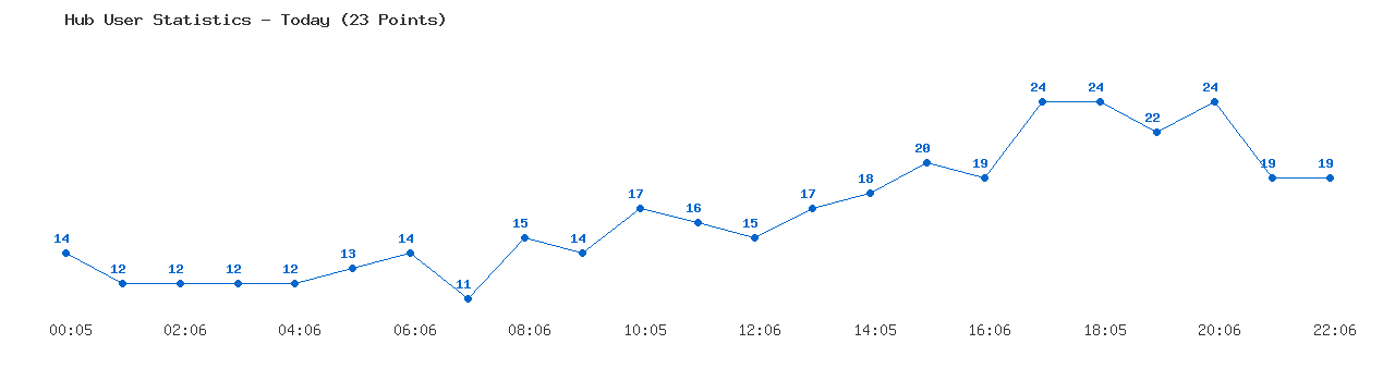 Weekly Hub Statistics Graph