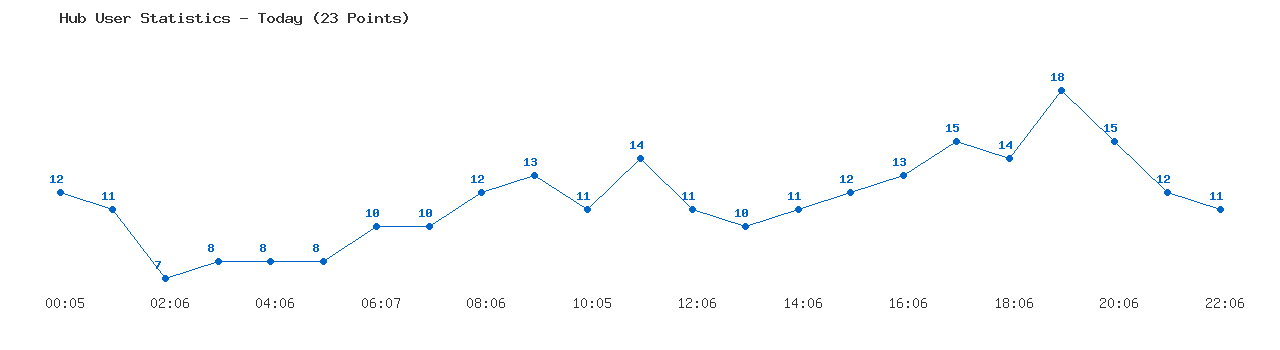 Weekly Hub Statistics Graph