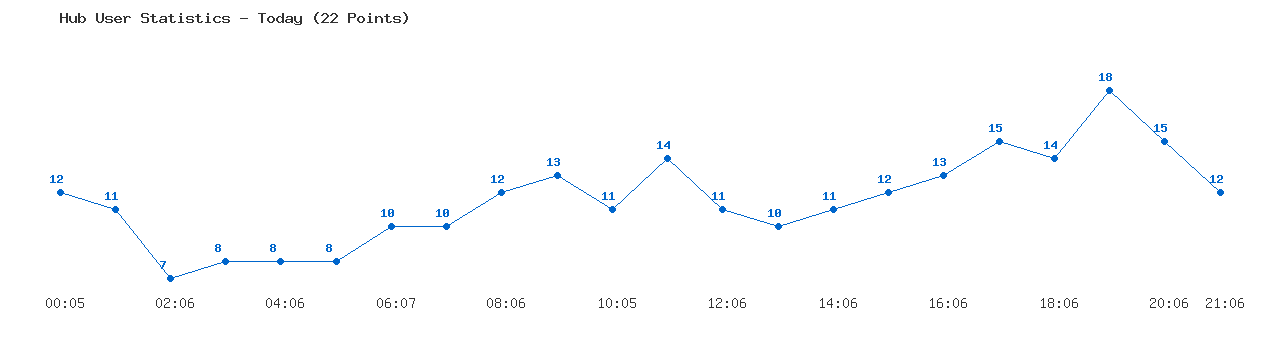 Weekly Hub Statistics Graph