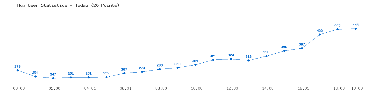 Weekly Hub Statistics Graph