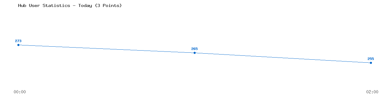 Weekly Hub Statistics Graph