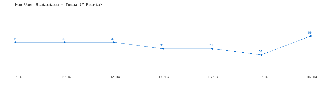 Weekly Hub Statistics Graph