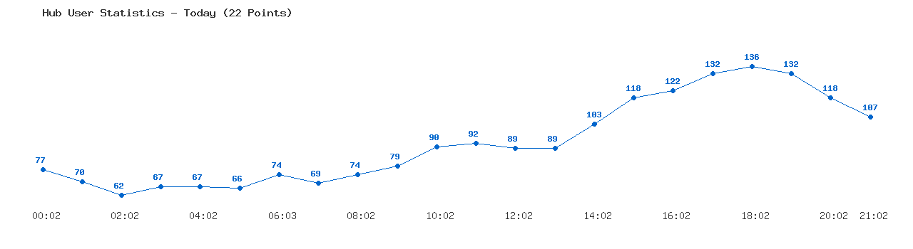 Weekly Hub Statistics Graph