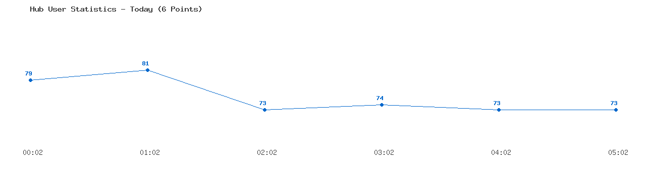 Weekly Hub Statistics Graph