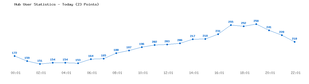 Weekly Hub Statistics Graph