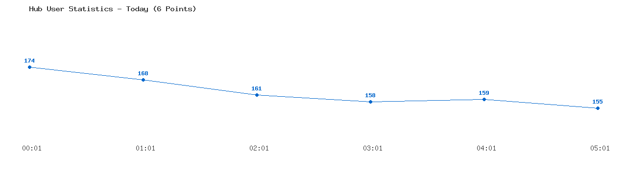 Weekly Hub Statistics Graph