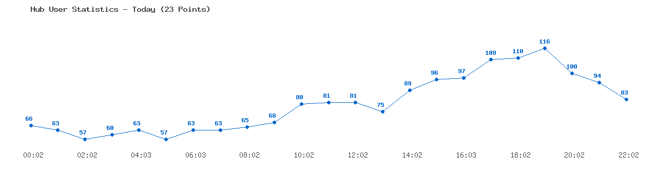 Weekly Hub Statistics Graph