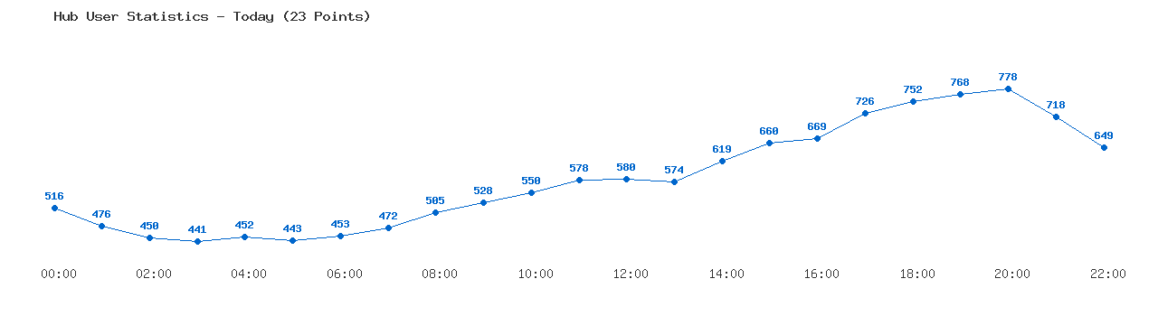 Weekly Hub Statistics Graph